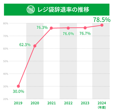 レジ袋辞退率の推移
